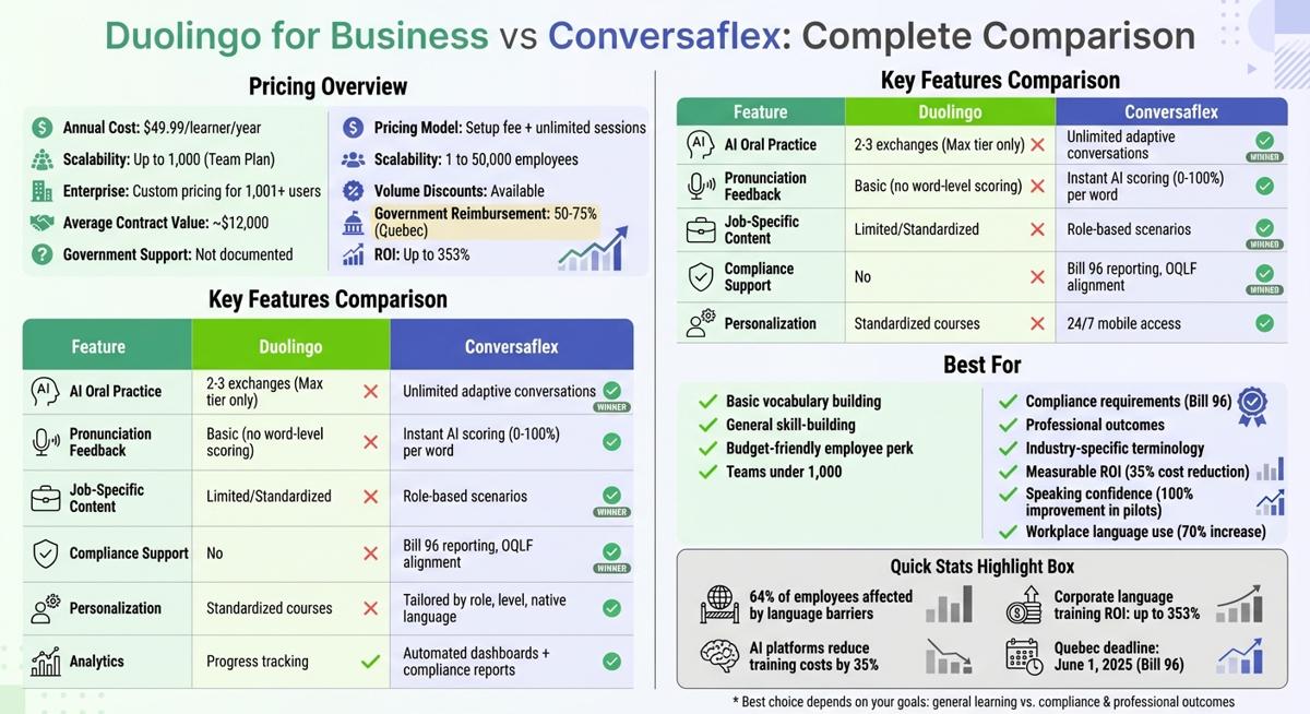 Duolingo for Business vs Conversaflex: Feature and Pricing Comparison for Workplace Language Training