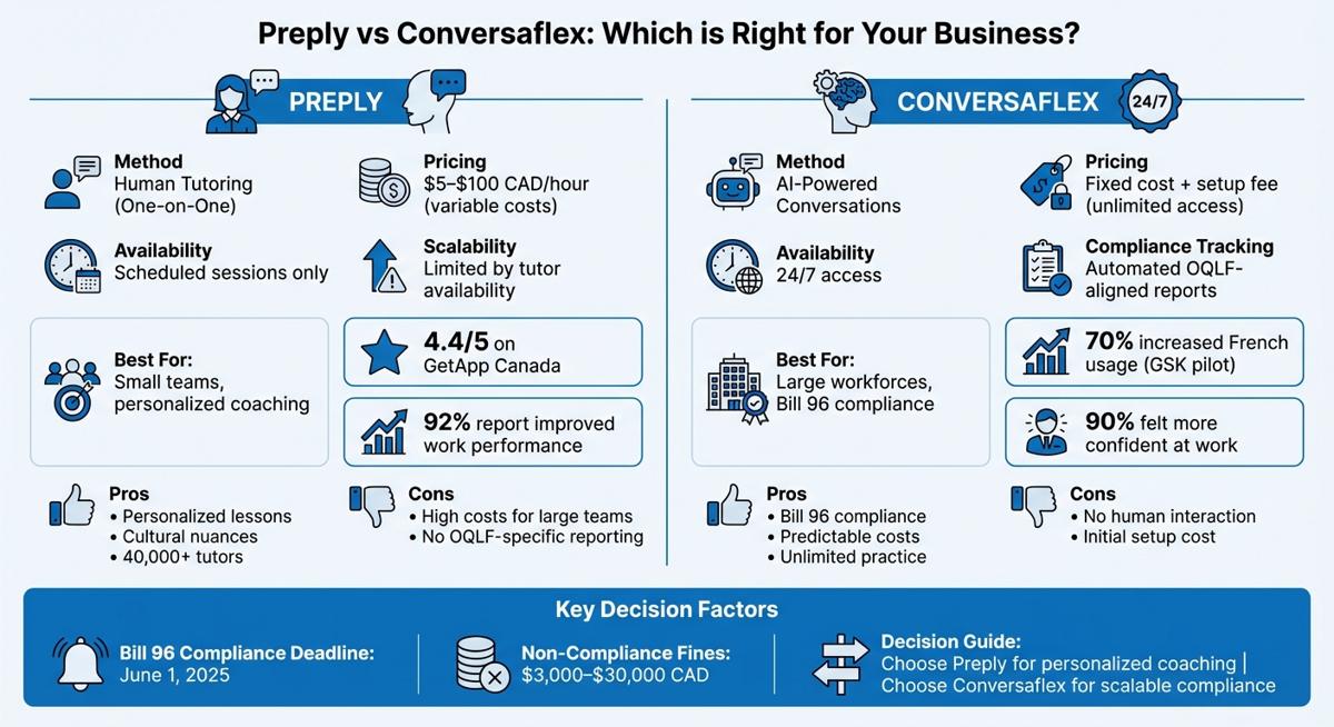 Preply vs Conversaflex : Comparaison des prix et des caractéristiques pour la formation en français au travail au Québec