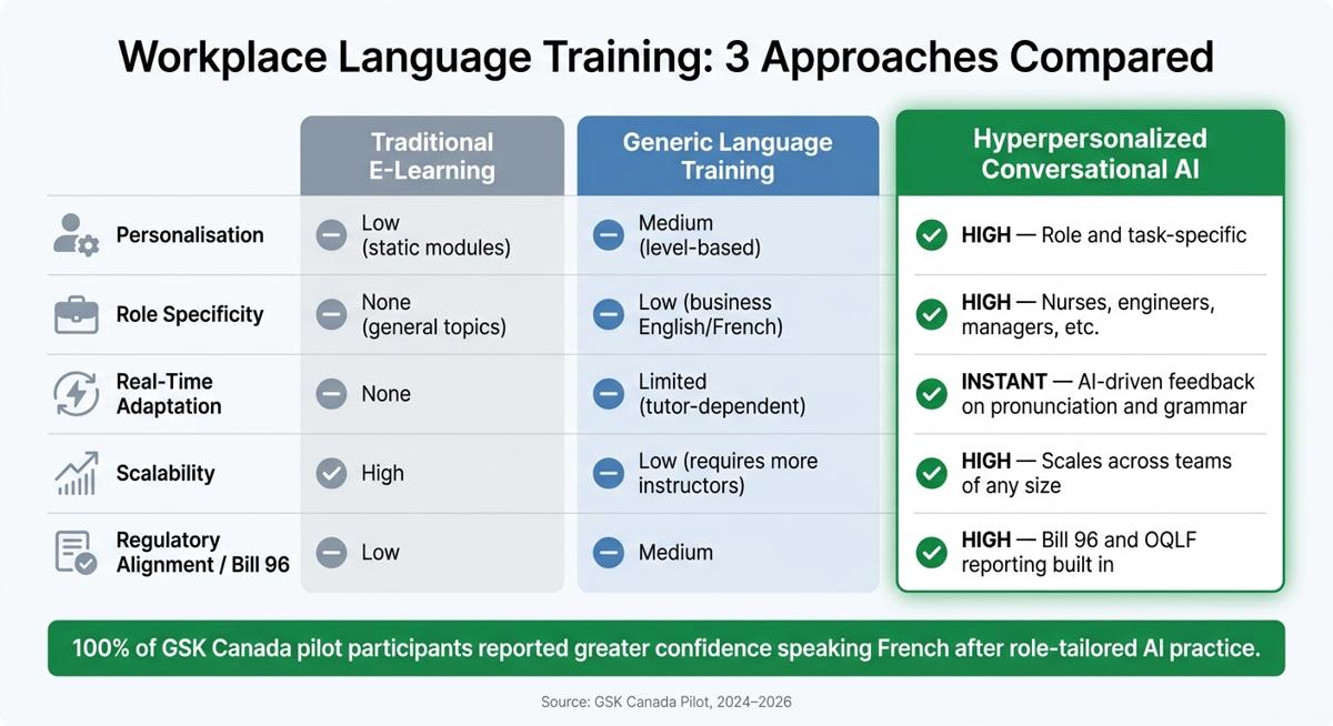 L'IA hyperpersonnalisée face à la formation linguistique traditionnelle en entreprise