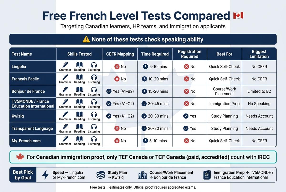 Free French Level Tests Compared: Which One Is Right for You?