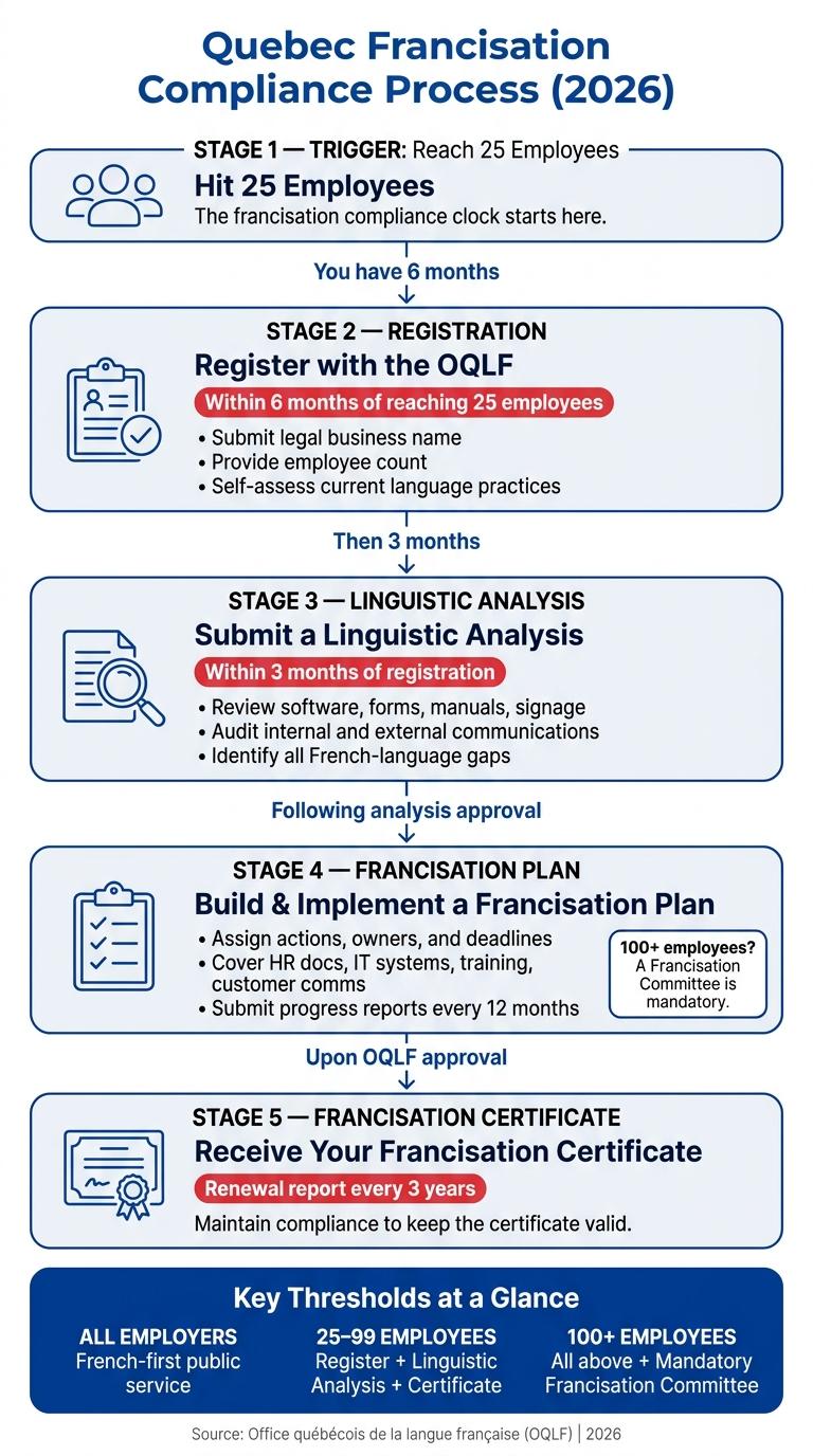 Quebec Francisation Process: Key Steps, Deadlines & Requirements (2026)