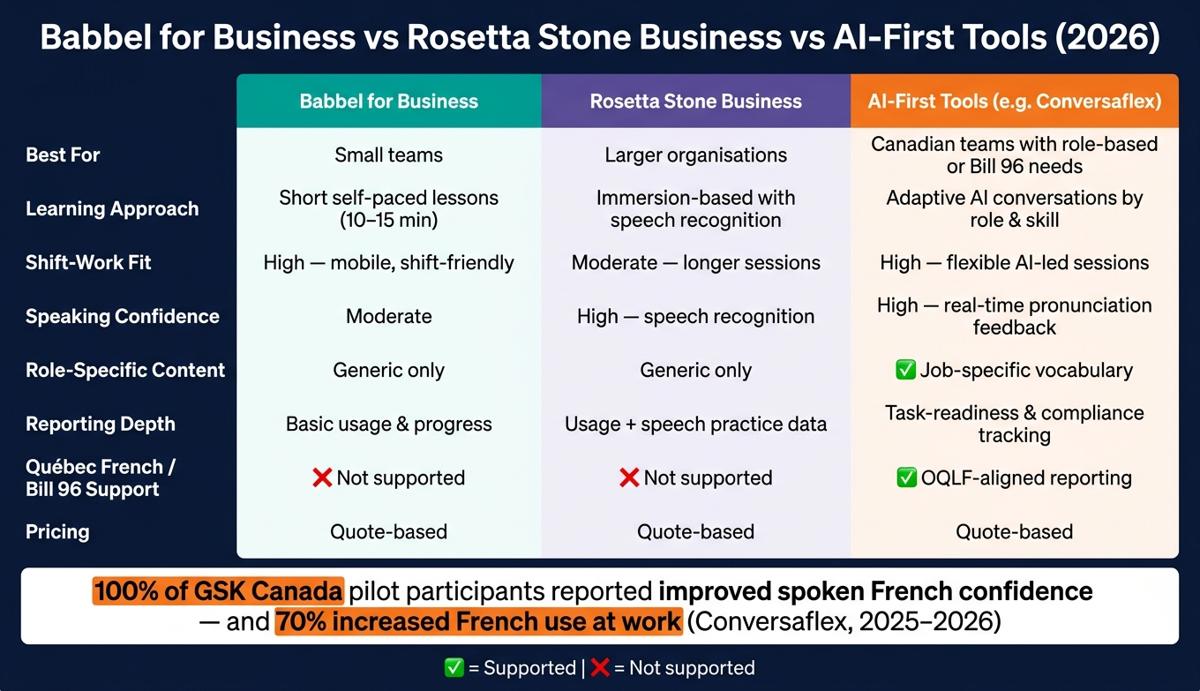 Babbel for Business vs Rosetta Stone vs AI Tools: 2026 Comparison