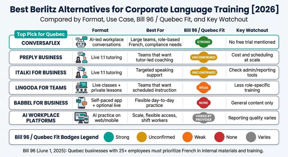 Meilleures alternatives à Berlitz pour la formation linguistique en entreprise : comparaison des plateformes 2026