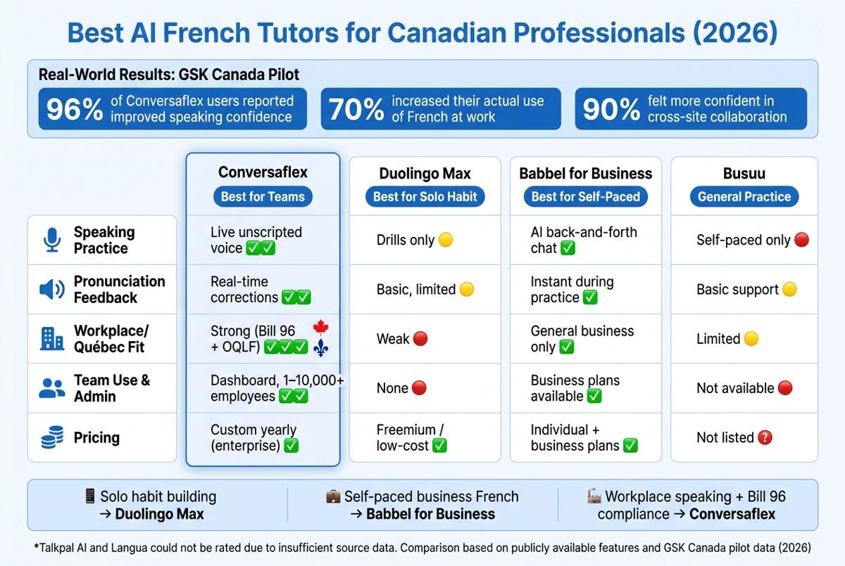 Les meilleurs tuteurs IA de français pour les professionnels canadiens : comparaison 2026