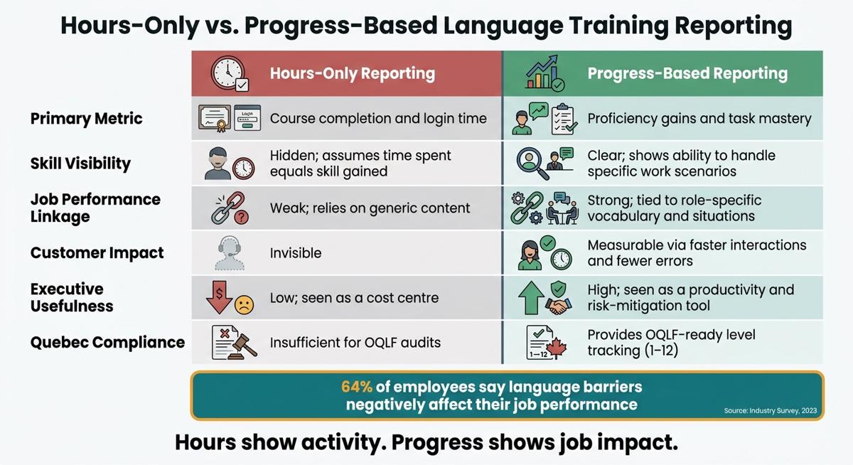 Hours-Only vs. Progress-Based Language Training Reporting