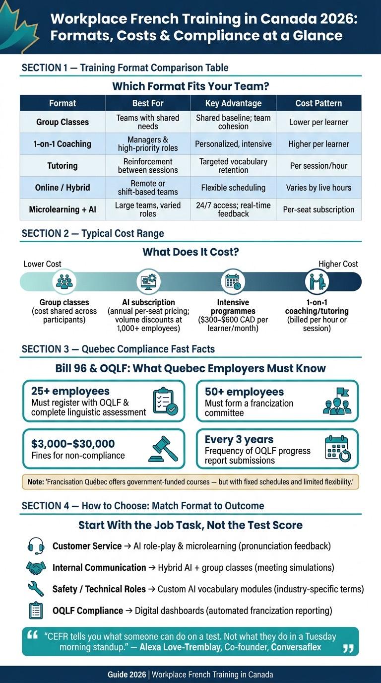 La formation en français en milieu de travail au Canada en 2026 : formats, coûts et conformité en un coup d'œil
