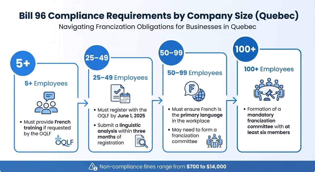 Exigences de conformité au projet de loi 96 par taille d'entreprise au Québec