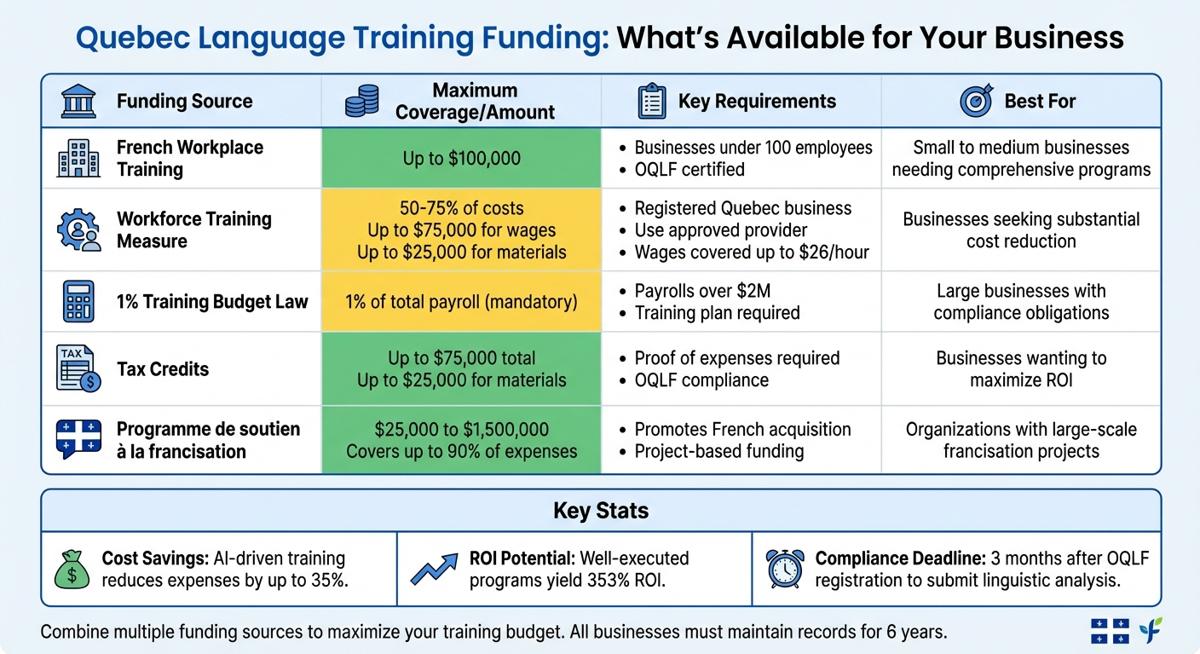 Sources de financement et comparaison des avantages de la formation linguistique au Québec