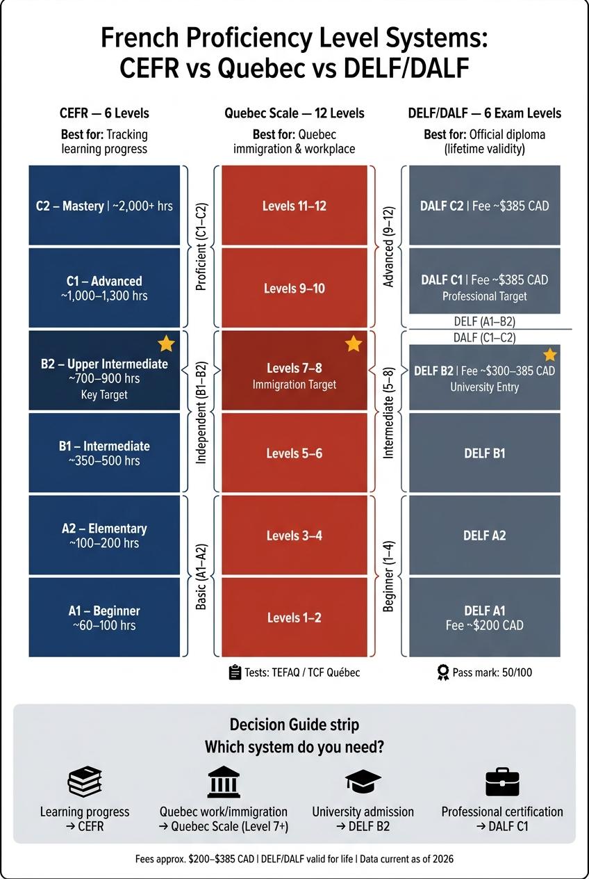 French Proficiency Level Systems Compared: CEFR vs Quebec vs DELF/DALF