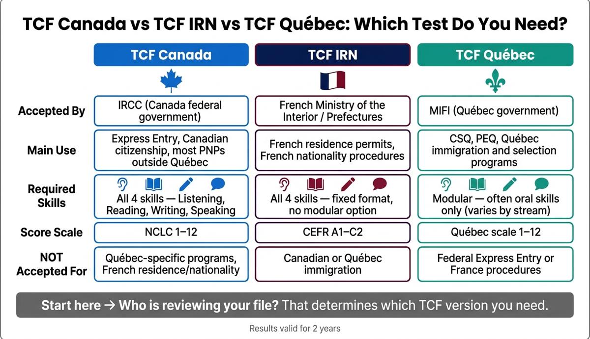 TCF Canada vs TCF IRN vs TCF Québec: Which Test Do You Need?