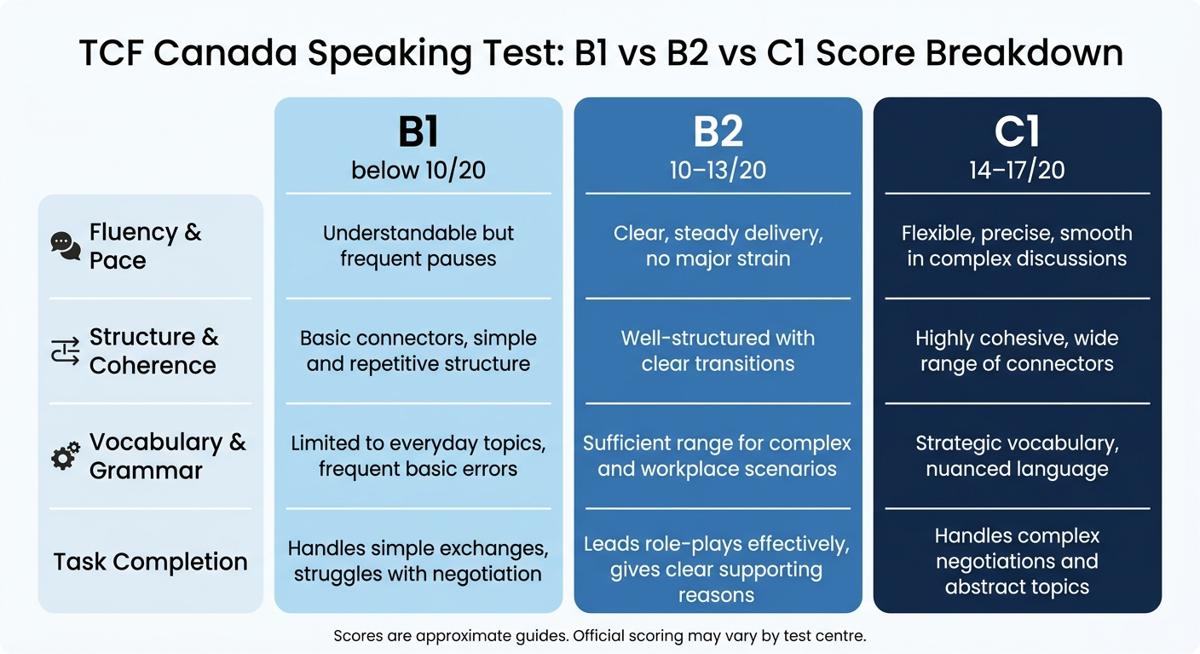 TCF Canada Speaking Test: B1 vs B2 vs C1 Score Breakdown
