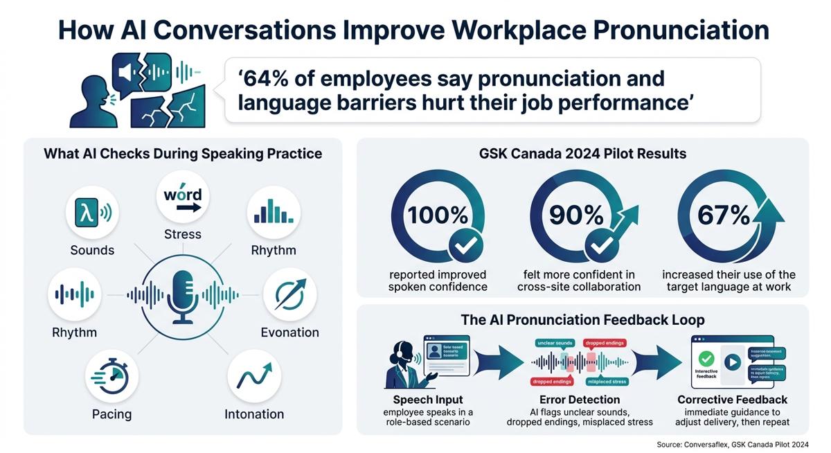 How AI Conversations Improve Workplace Pronunciation: Key Stats & Results